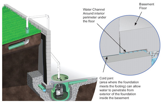 Interior Water Channel Track | Gordon Energy & Drainage